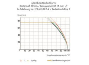 Клемма печатной платы WAGO 745-888/006-000, 1 pin, 0.2мм²-16мм², 1000В, 76А, CS: 20мм, (1 шт)