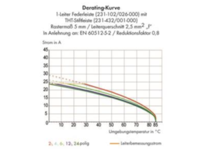 Гнездовой разъем WAGO 232-202/026-000, 2 pin, 320В, 14А, CS: 5мм, (1 шт)