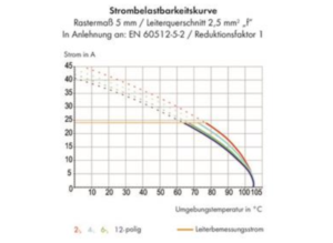 Клемма печатной платы WAGO 256-509/334-000, 9 pin, 0.08мм²-2.5мм², 320В, 24А, CS: 7.5мм, (1 шт)