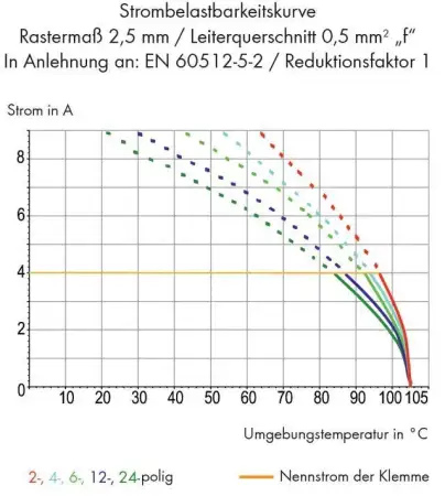 Быстроразъемная клемма WAGO 250-1424, 24 pin, 0.14мм² - 0.50мм², 160В, CS: 2.54мм, (60 шт)