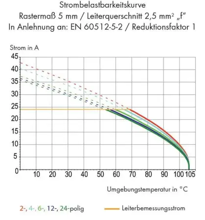 Быстроразъемная клемма WAGO 236-727, 1 pin, 0.08мм² - 2.50мм², 630В, 24А, CS: 7.50мм;7.62мм, (400 шт)