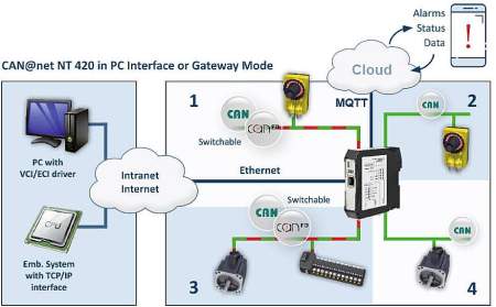 Шлюз CAN-Ethernet, мост и интерфейсная плата для ПК Ixxat 1.01.0332.10000 CAN@net NT 100