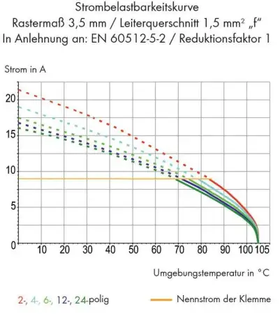 Быстроразъемная клемма WAGO 250-123, 23 pin, 0.20мм² - 1.50мм², 160В, 10А, CS: 3.50мм, (60 шт)