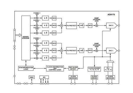  Analog Devices AD9175BBPZ 
