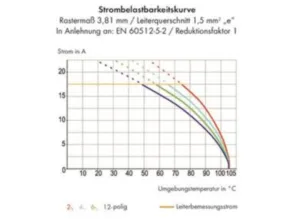 Клемма печатной платы WAGO 235-777, 1 pin, 0.5мм²-1.5мм², 320В, 17.5А, CS: 3.81мм, (1 шт)